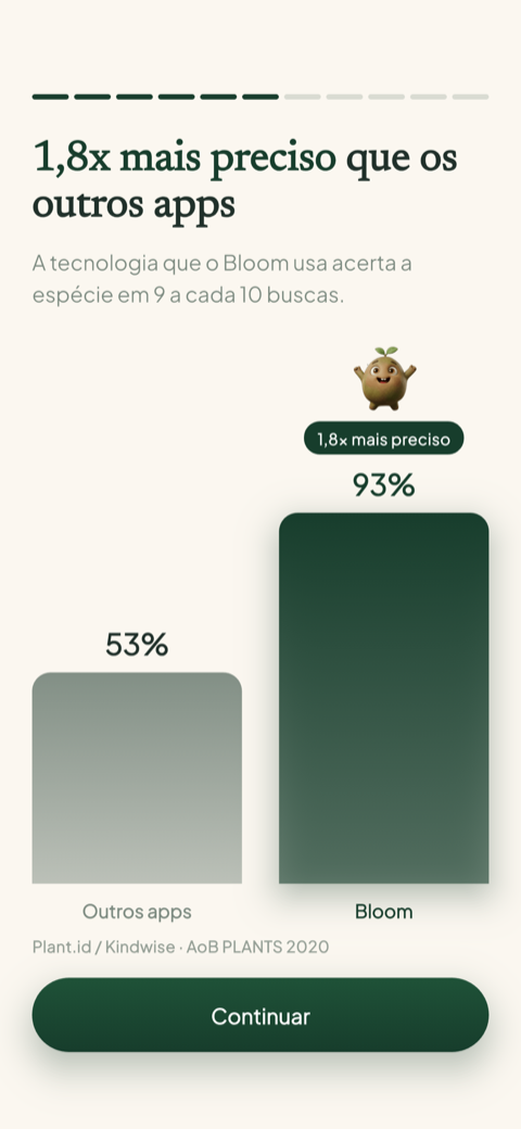 Comparativo de precisão do Bloom